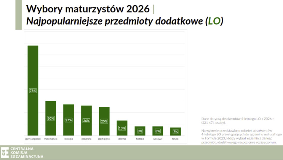 wyniki matur 2026 najpopularniejsze przedmioty rozszerzone na maturze